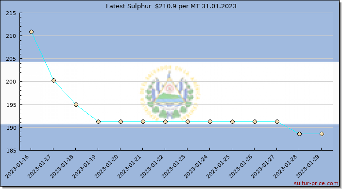 Price on sulfur in El Salvador today 31.01.2023